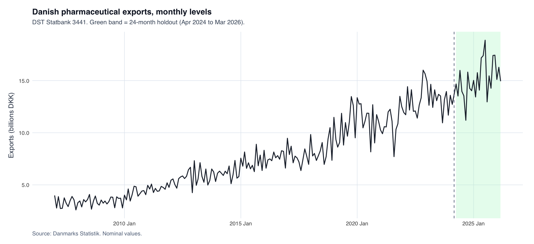 Monthly Danish pharmaceutical export levels, 2007-2026; green band = 24-month holdout