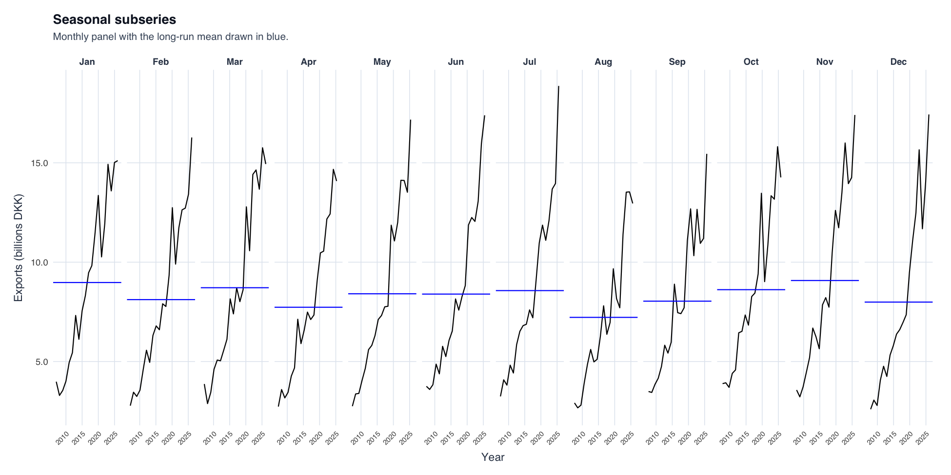 Seasonal subseries plot showing post-2022 acceleration in every month
