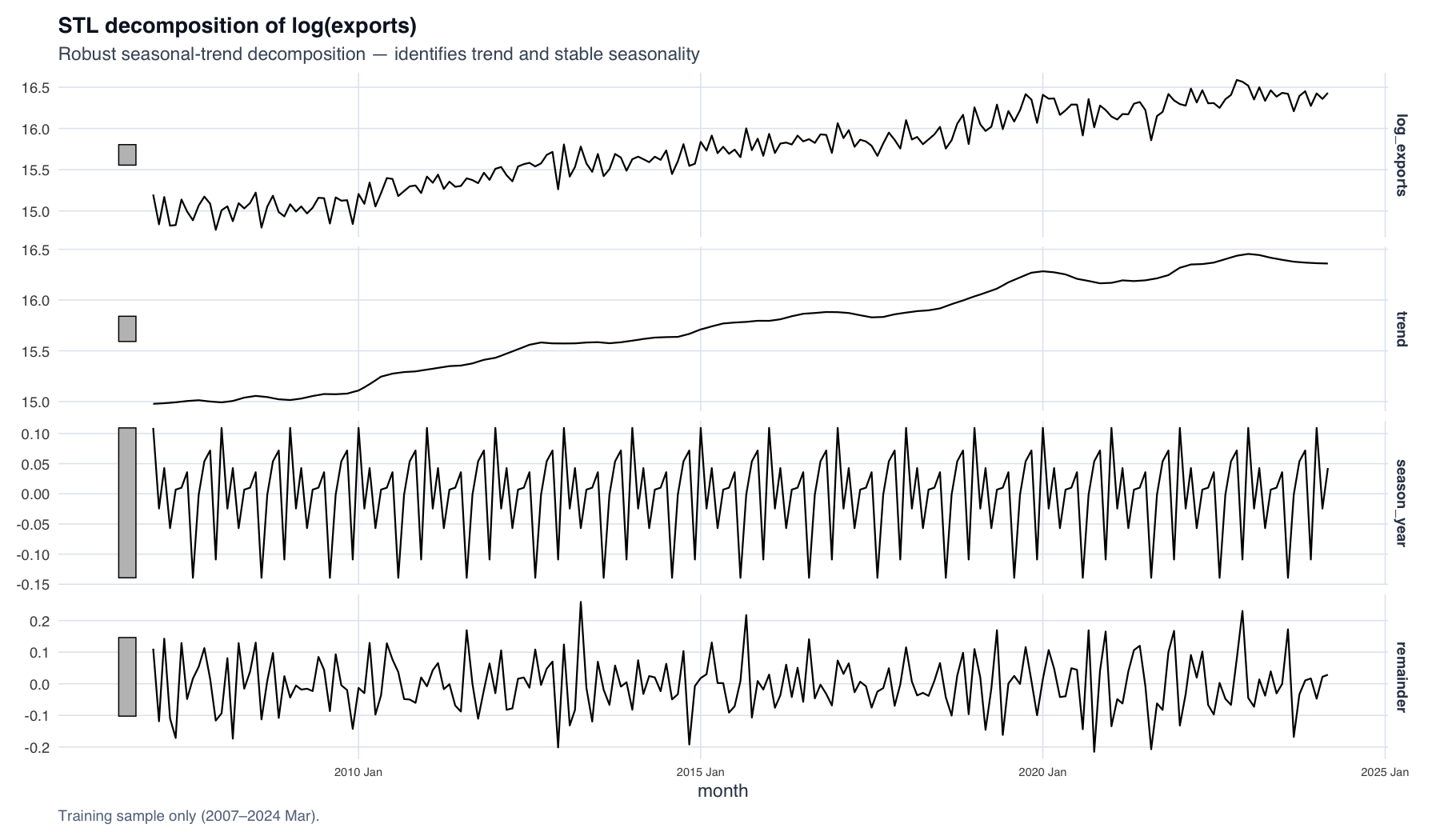 STL decomposition of log exports
