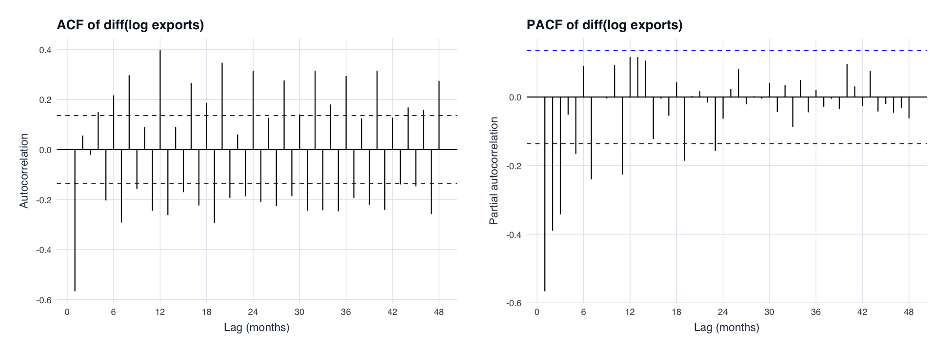 ACF and PACF of differenced log exports