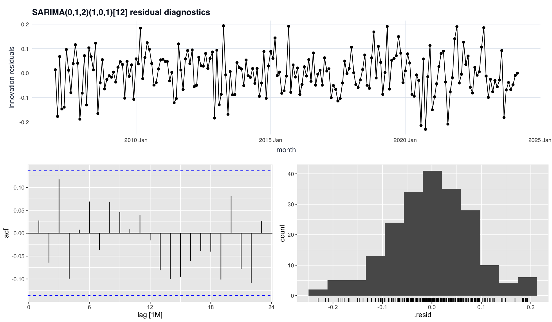 SARIMA residual diagnostics — ACF within bands, symmetric histogram