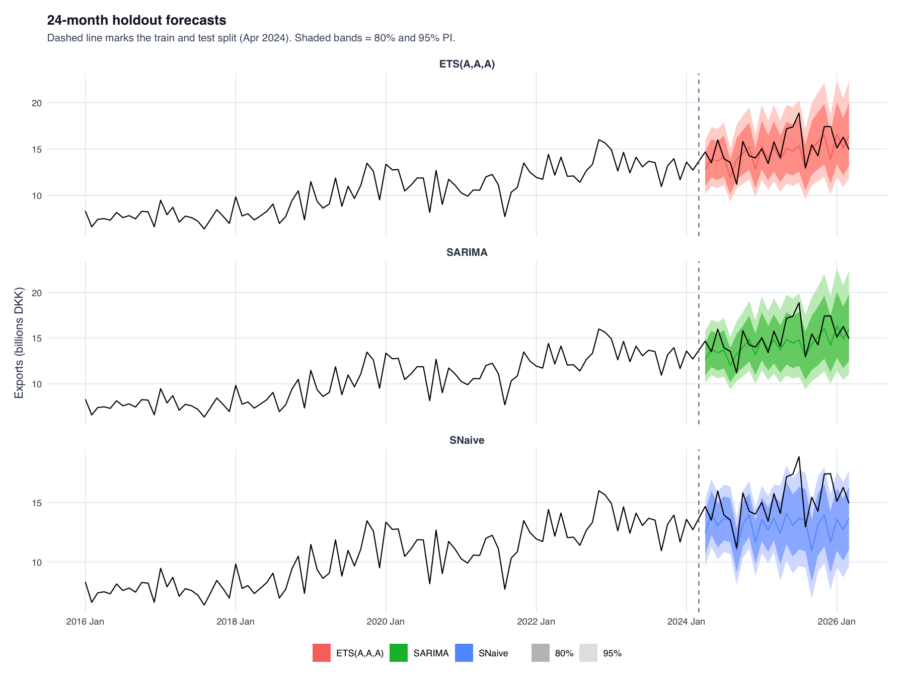 24-month holdout forecasts for ETS, SARIMA and seasonal naive