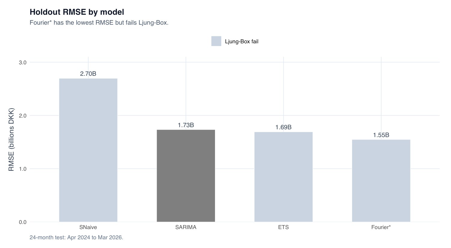 Holdout RMSE comparison by model