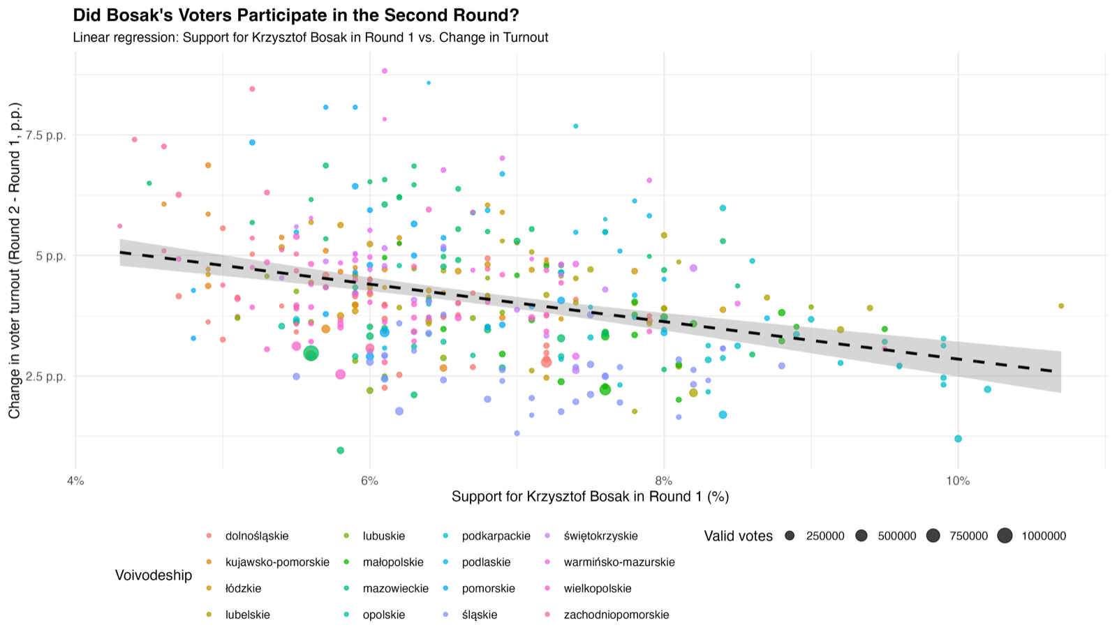 Linear regression - Hołownia support vs turnout change