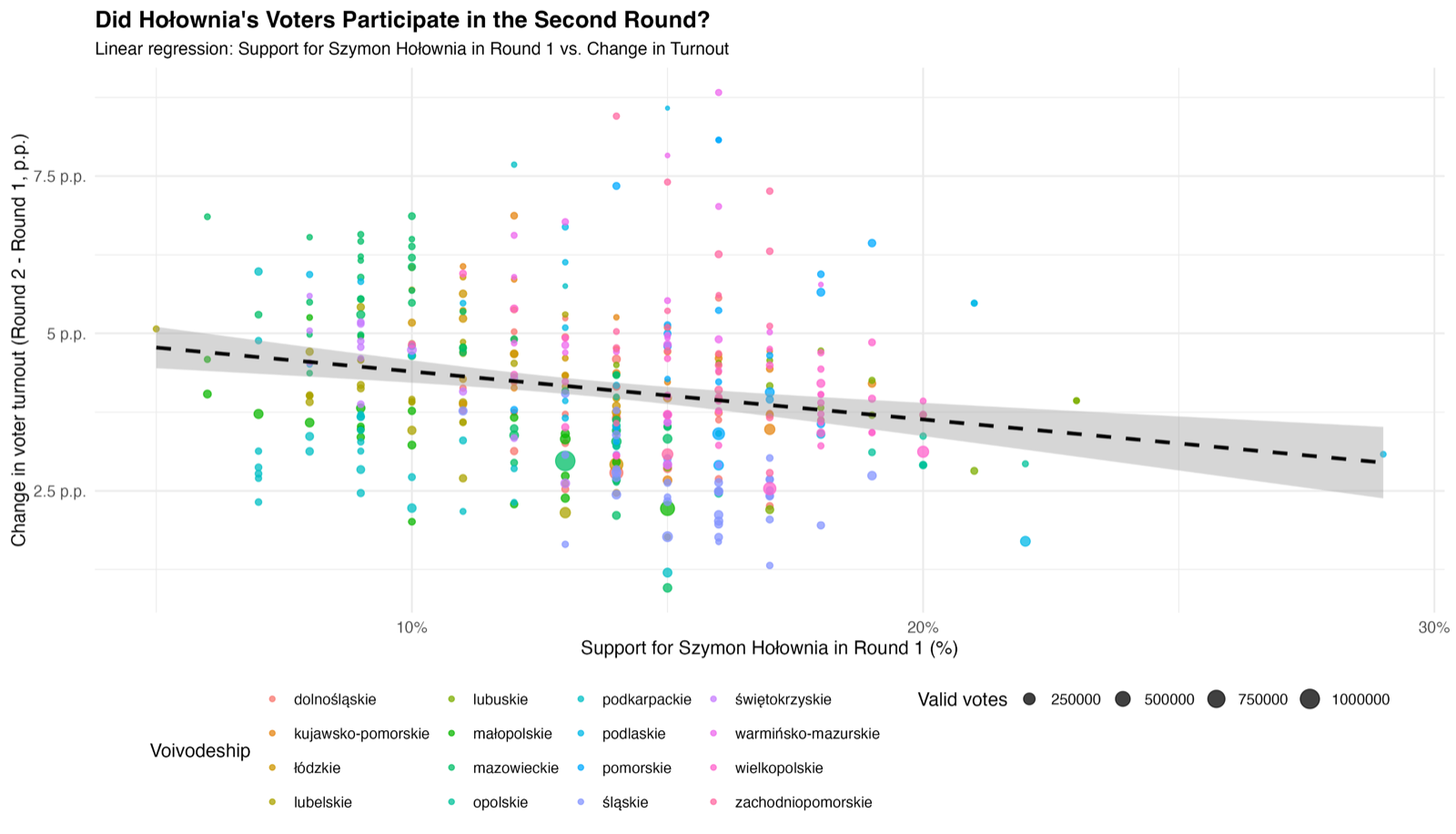 Linear regression - Bosak support vs turnout change