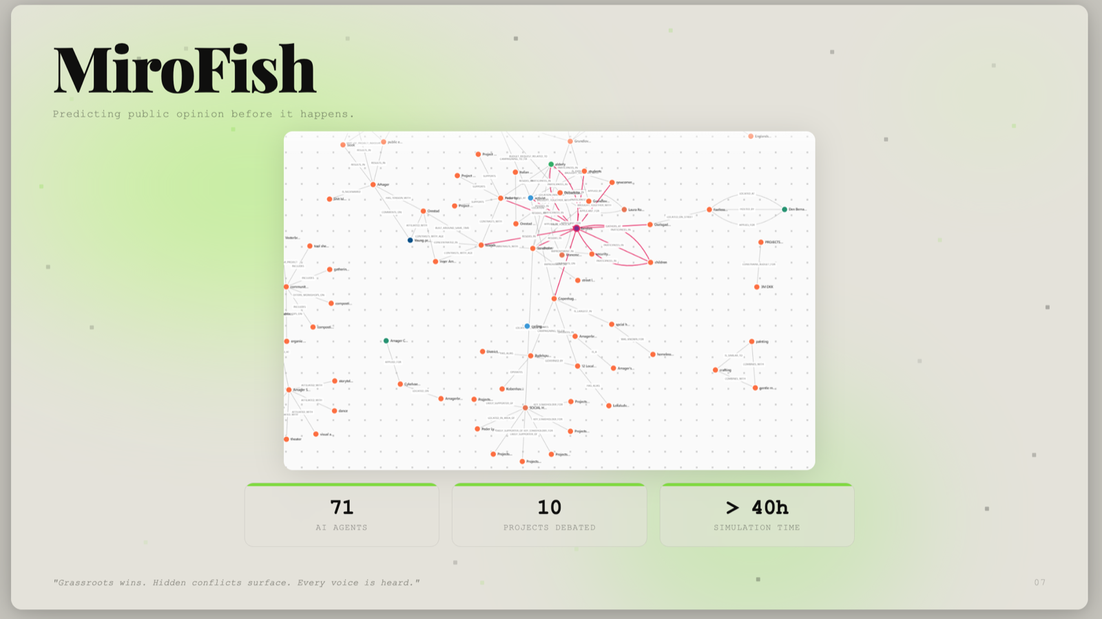 MiroFish — research board with 71 AI nodes, 10 industry labels, 40+ hours cumulative time