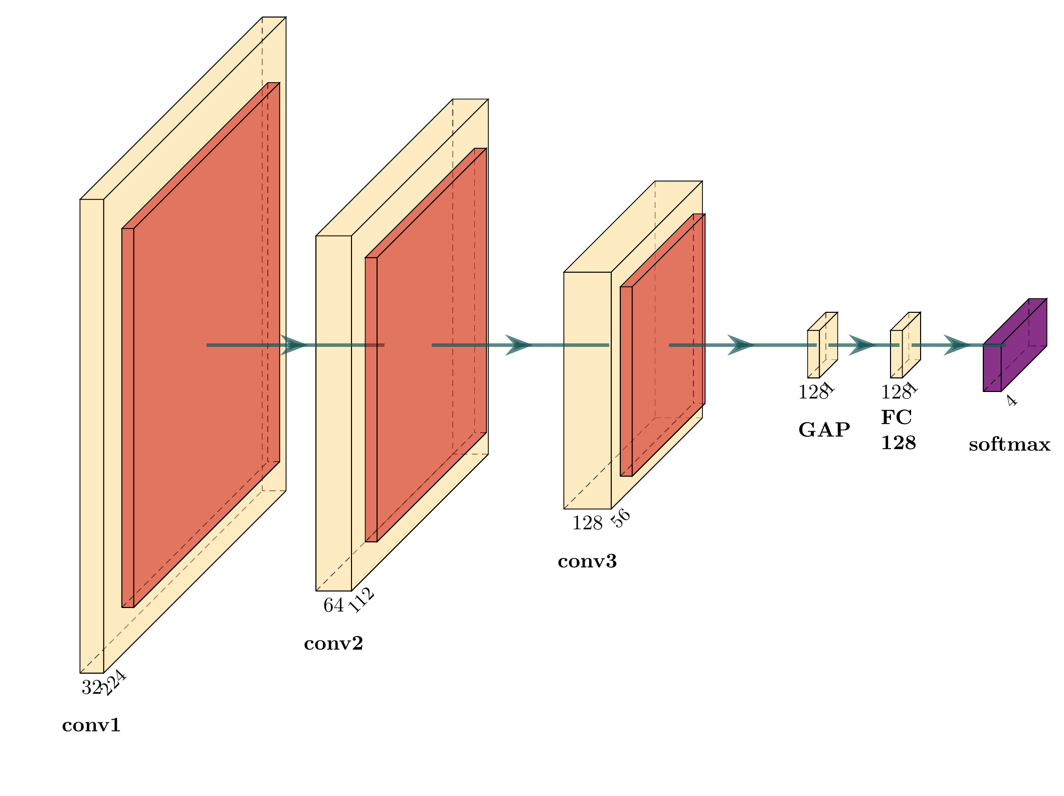 M1 custom 3-block CNN architecture