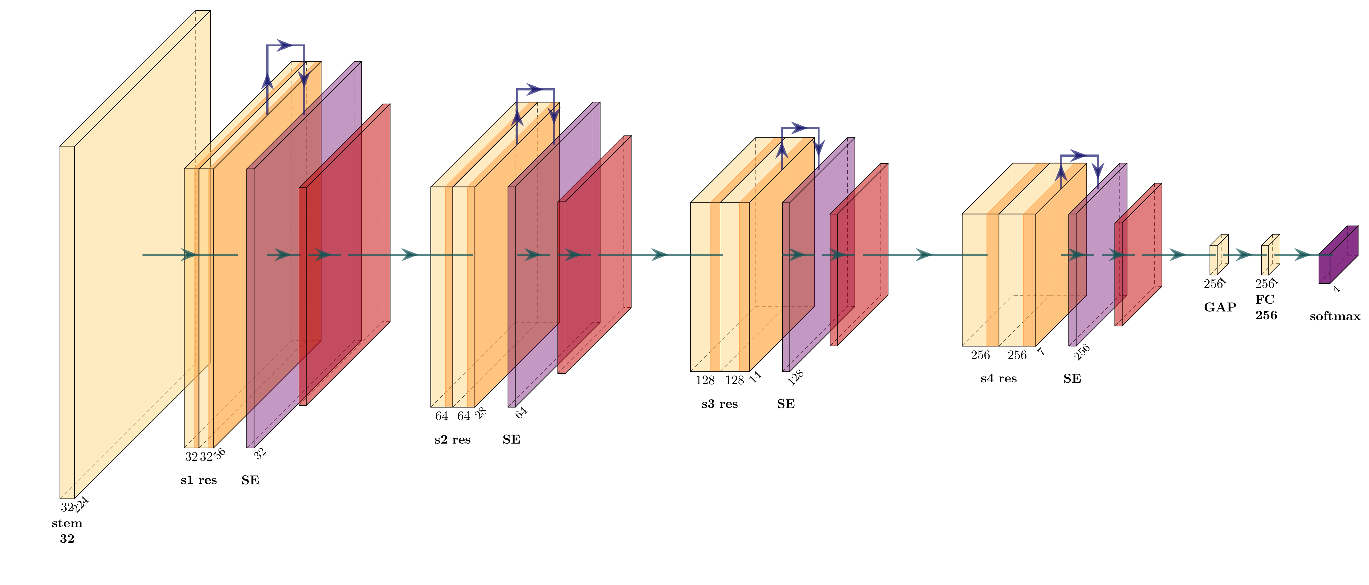 M2 residual and squeeze-excitation CNN architecture