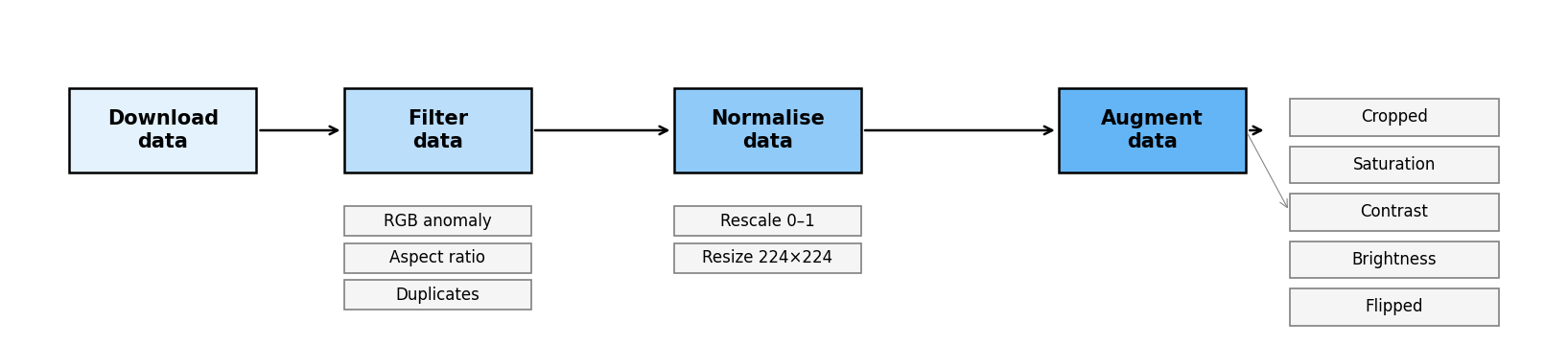 Data preparation process diagram