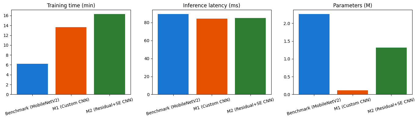 Accuracy and F1 comparison across the three models