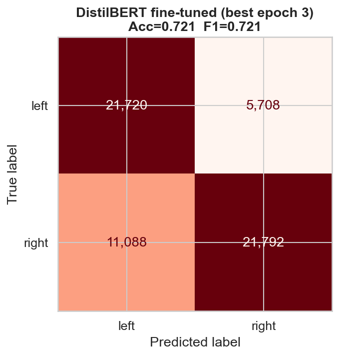 DistilBERT confusion matrix