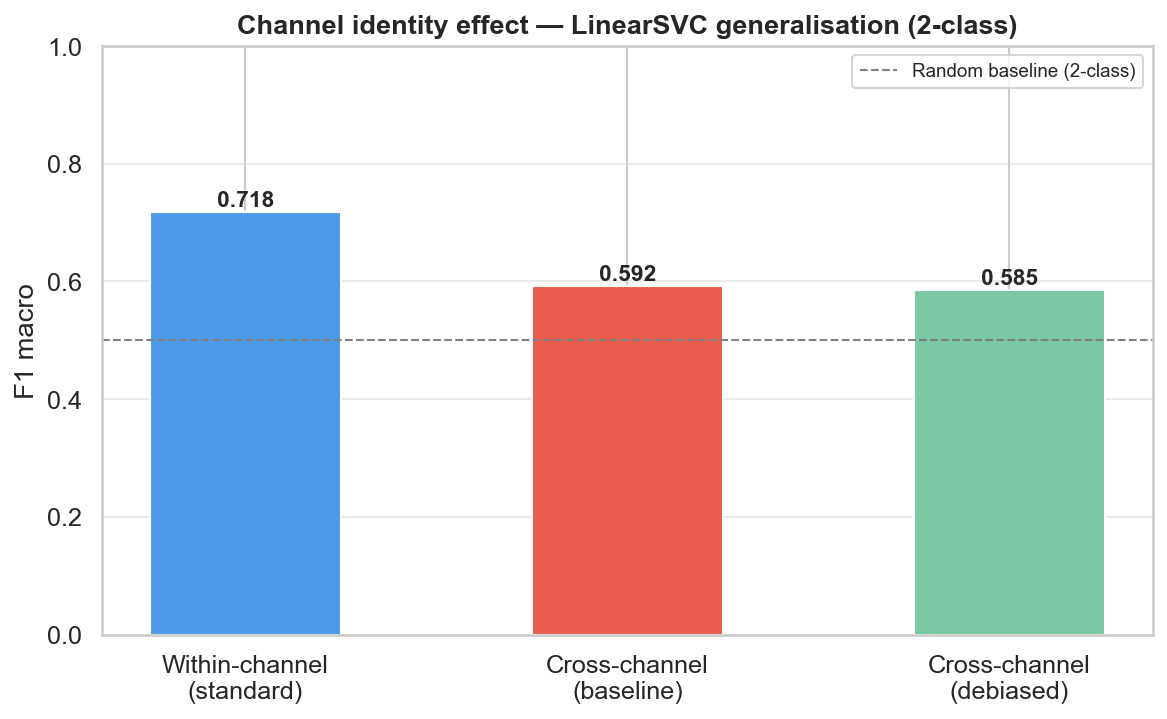 Cross-channel generalisation ablation results