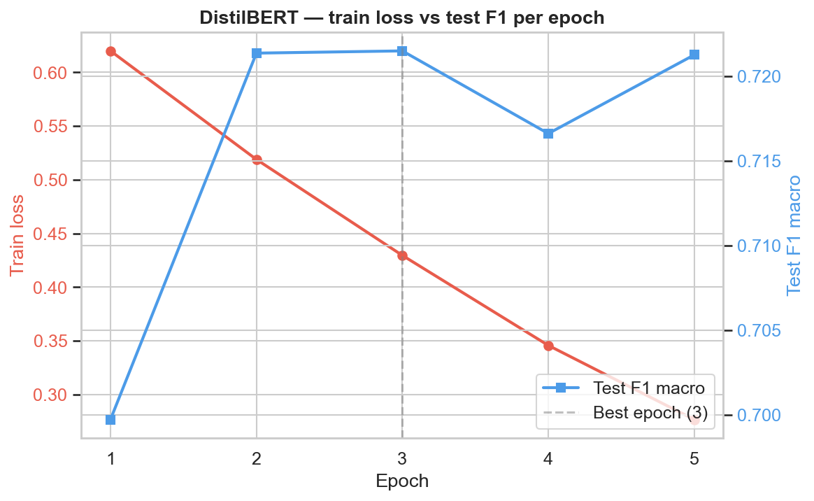 DistilBERT training loss curve
