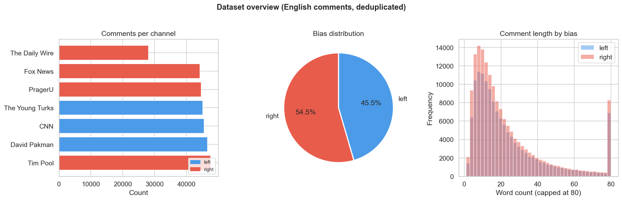 Exploratory data analysis overview of the comment dataset