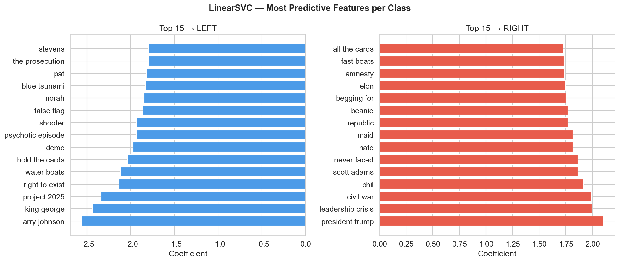 Top features learned by the LinearSVC TF-IDF model