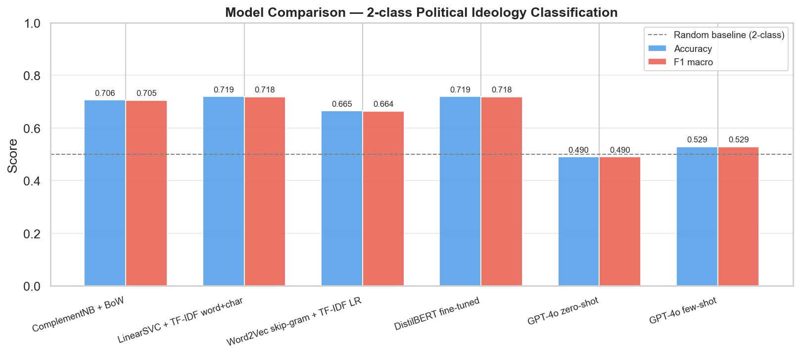Aggregated F1 macro comparison across five models