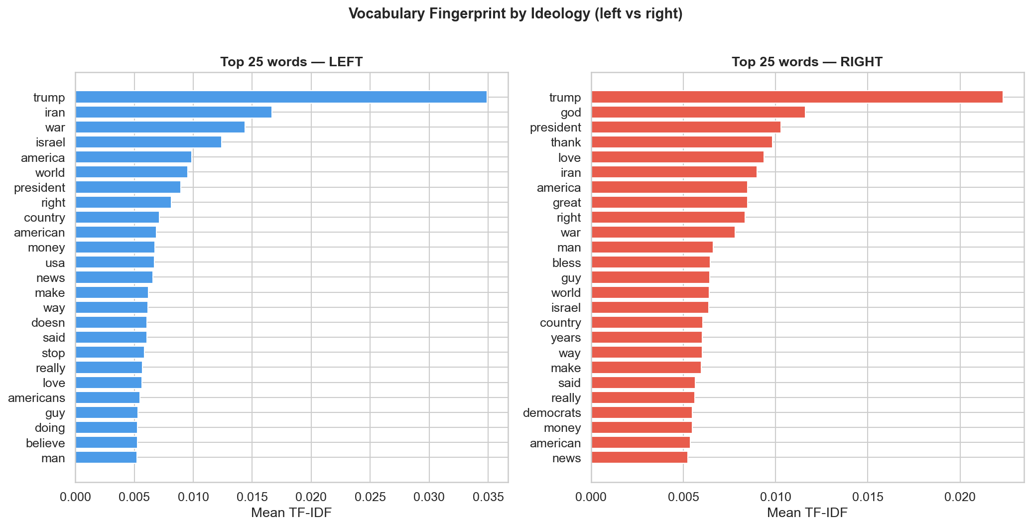 Most distinctive words per ideology