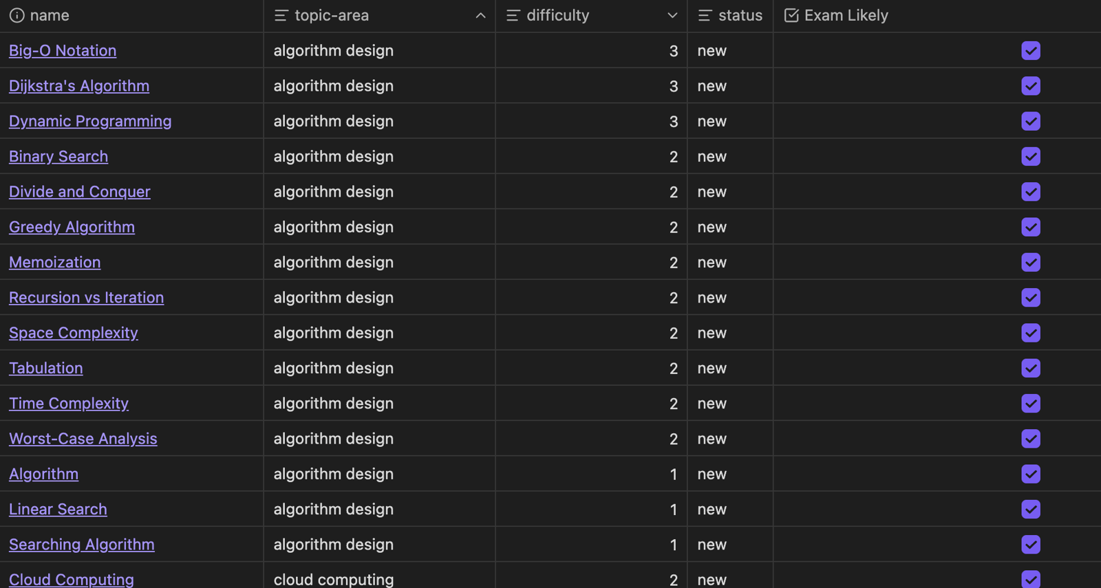 An Obsidian Bases table listing notes with columns for topic, difficulty and status